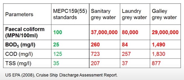 2015.06.24 - Should the Polar Code Regulate Grey Water Figure 02