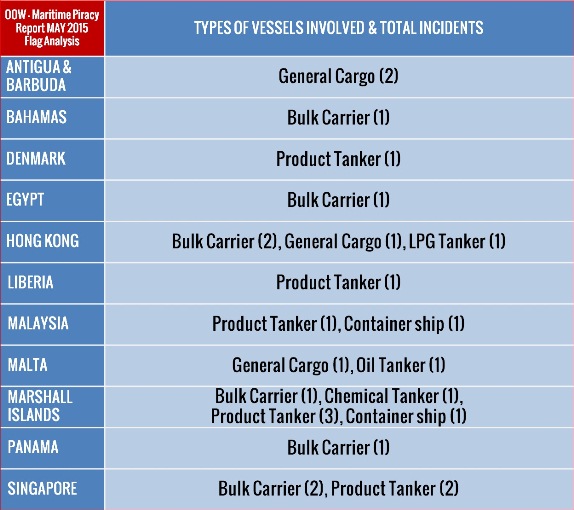OOW - Monthly Piracy Report for May 2015 Figure 04