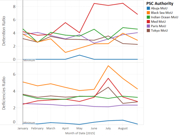 OOW Port State Control Report MoU Comparison 2015.01-09