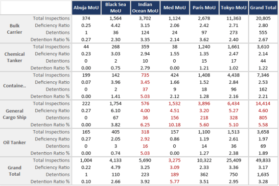 OOW Port State Control Report MoU Summary 2015.01-09